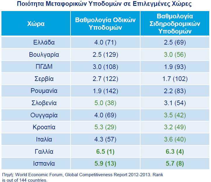 Ωστόσο, θα πρέπει να σημειωθεί ότι, δεδομένου ότι η ανάπτυξη αναμένεται από το διαμετακομιστικό εμπόριο, οι οδικές και κυρίως οι σιδηροδρομικές υποδομές είναι κρίσιμες και φαίνεται να υπάρχουν