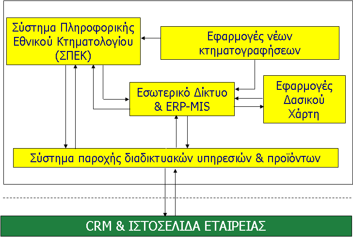 Μέρος Γ: Παραρτήματα 14.1.3.3.4 Ολοκληρωμένο Πληροφοριακό Σύστημα Εσ