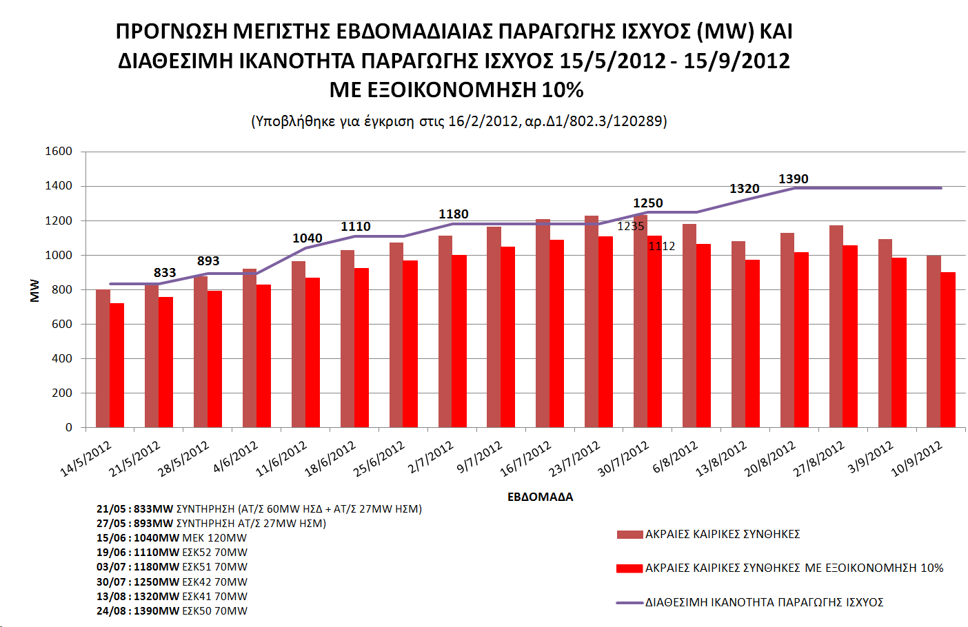 Επάρκεια Παραγωγής