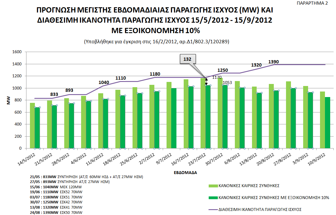 Επάρκεια Παραγωγής