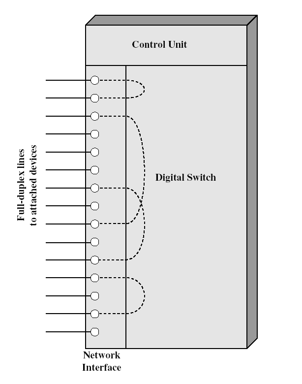 Δηθόλα 26: ηνηρεία ελόο Circuit-Switch Κόκβνπ Ζ θαξδηά ελφο κνληέξλνπ ζπζηήκαηνο είλαη έλαο ςεθηαθφο κεηαγσγέαο.