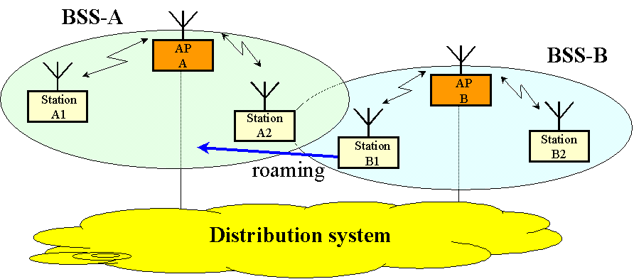 Δηθόλα 105. Σνπνινγία infrastructure δύν BSSs Σν 802.11 πξνζθέξεη θηλεηηθφηεηα ζε έλα ESS, αξθεί ην δίθηπν θνξκνχ λα είλαη έλα απιφ LAN ή θαη VLAN (Virtual LAN).