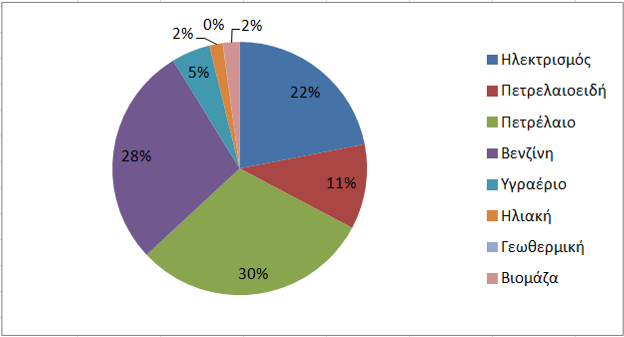 Εικόνα 20 Μερίδιο τελικής κατανάλωσης ενέργειας ανά τομέα για το έτος 2009