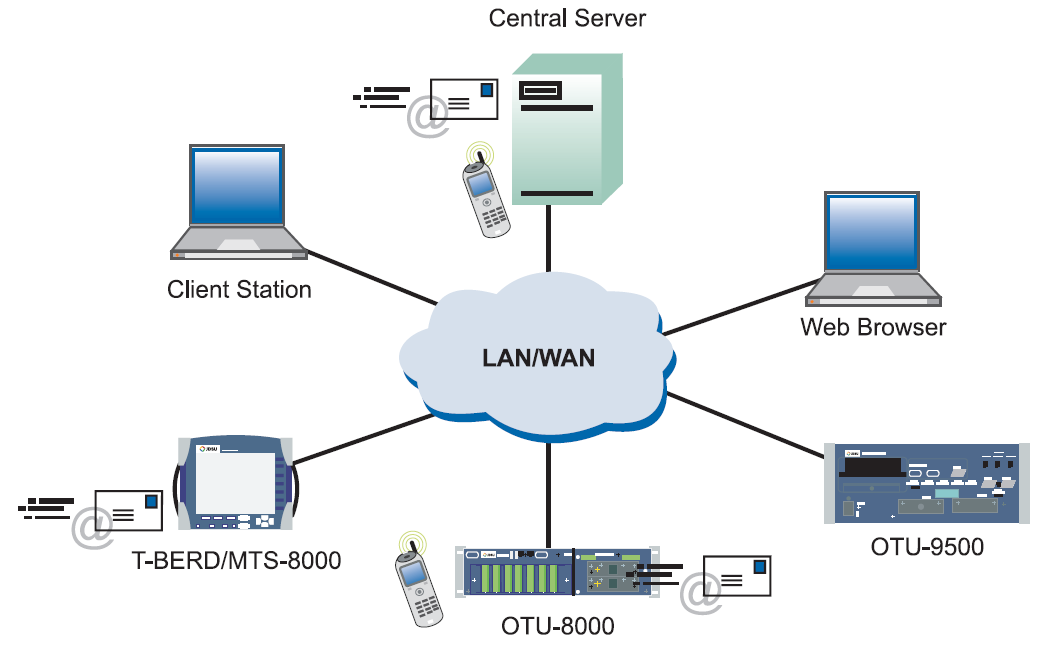 3.9 ONMS (Optical Network Management Solution) ηεο JDSU Σν ONMS (Optical Network Management Solution) απνηειεί ηελ εκπνξηθή εθαξκνγή ηεο εηαηξία JDSU.