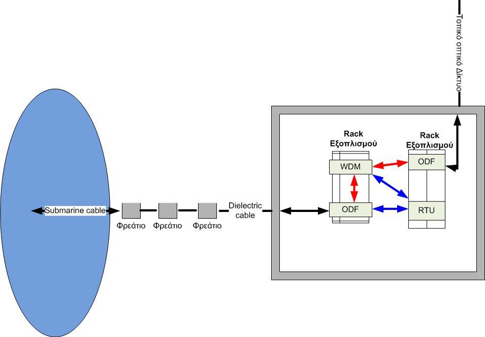 Δηθόλα 5. 4 Απεηθόληζε ρεξζαίνπ δηθηύνπ Ζ dark fiber κπνξεί λα ρξεζηκνπνηεζεί γηα ηελ παξαθνινχζεζε ηνπ θαισδίνπ θαη ζε πεξίπησζε θνπήο, λα κεηξεζεί κε αθξίβεηα ην κήθνο,ζην νπνίν εκθαλίδεηαη ε βιάβε.