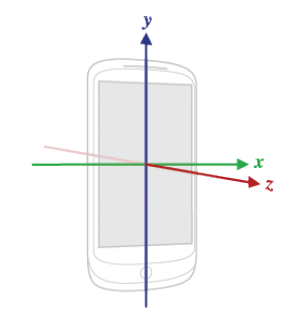 Εικόνα 5: Σύστημα συντεταγμένων αισθητήρα επιτάχυνσης [69] Γυροσκόπιο (Gyroscope): μετρά το ρυθμό της περιστροφής γύρω από τους ίδιους με πριν, τρεις άξονες για την (εικόνα 5), σε ακτίνια /