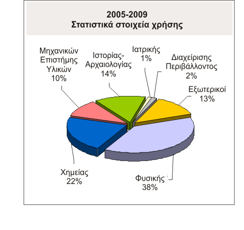 Μονάδα Φασµατοσκοπίας Ακτίνων-Χ Φθορισµού Αρχαιοµετρία: προσδιορισµός της σύστασης αρχαιολογικών ή/και νεότερων ευρηµάτων µε σκοπό τη µελέτη της προέλευσης και των τεχνικών κατασκευής τους.