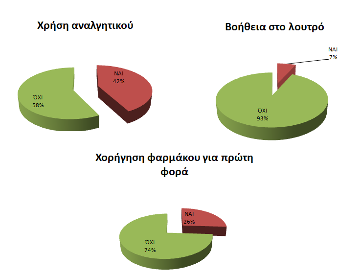 ΔΙΑΓΡΑΜΜΑ 7 : Ποσοστιαία αναλογία των απαντήσεων σχετικά με το αν έγινε χρήση αναλγητικών, χορήγηση φαρμάκων για πρώτη φορά και αν ζητήθηκε βοήθεια για να πάνε στο λουτρό οι συμμετέχοντες στο δείγμα