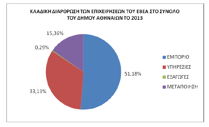 Κλαδική διάρθρωση επιχειρήσεων στον Δήμο Αθηναίων Η ύφεση στην οποία έχει εισέλθει η ελληνική οικονομία από το 2008 και μετά έχει πλήξει σοβαρά την επιχειρηματική δραστηριότητα των ΑΕ και ΕΠΕ που