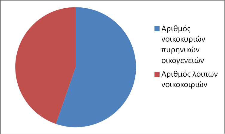 1.3 Κοινωνική πολιτική, παιδεία, πολιτισμός και αθλητισμός 1.3.1 Κοινωνικά χαρακτηριστικά Η σύνθεση πληθυσμού κατά οικογενειακή κατάσταση είναι η εξής: ΟΙΚΟΓΕΝΕΙΑΚΗ ΚΑΤΑΣΤΑΣΗ Έγγαμοι, με Χήροι και