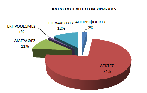 Η μεγαλύτερη συγκέντρωση αιτημάτων και μη κάλυψής (λόγω έλλειψης κενών θέσεων). παρατηρείται κυρίως στην 5η Δ.Κ. (περιοχή Α.