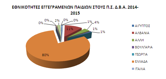 Από τα ανωτέρω παρατηρείται μείωση αιτημάτων αλλοδαπών με σύγχρονη αύξηση αιτημάτων ελλήνων πολιτών.