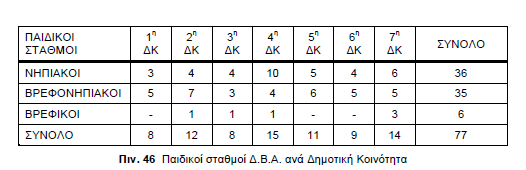 Από τη χωροθέτηση των ιδιωτικών βρεφονηπιακών σταθμών διαπιστώνεται ότι αυτοί συγκεντρώνονται, ως επί το πλείστον, στην 5η και στην 6η ΔΚ και συγκεκριμένα στις περιοχές της Κυψέλης και των Πατησίων,