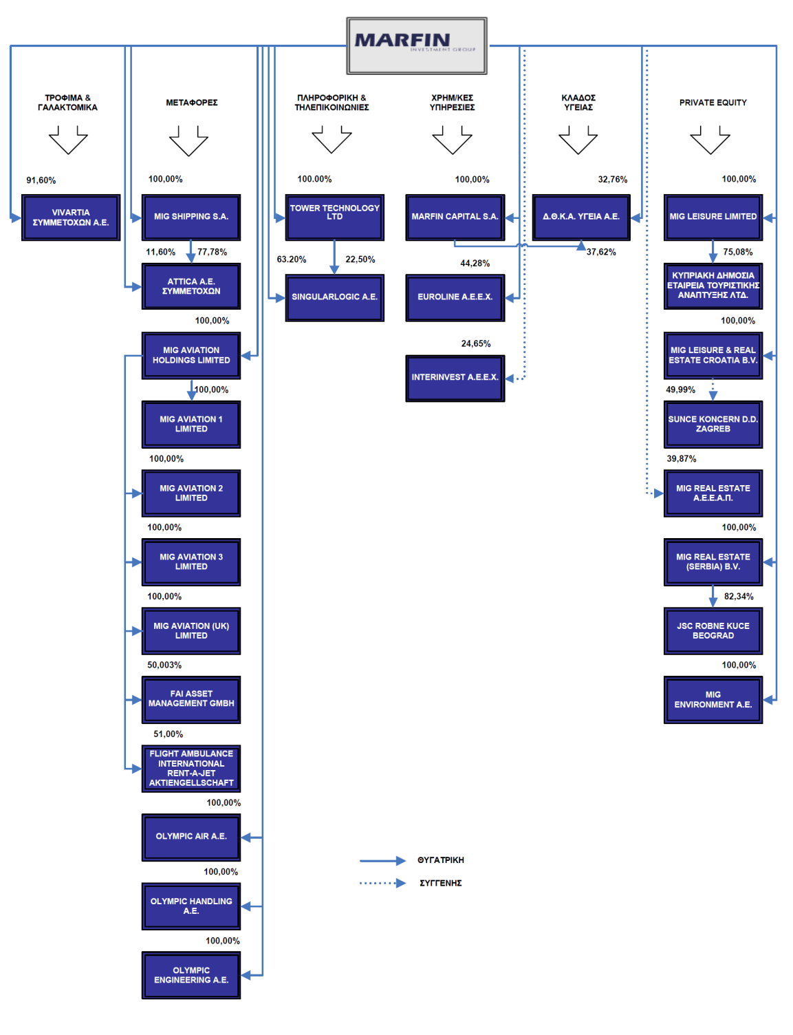 Ακολούθως, παρουσιάζεται η δομή των ομίλων MARFIN