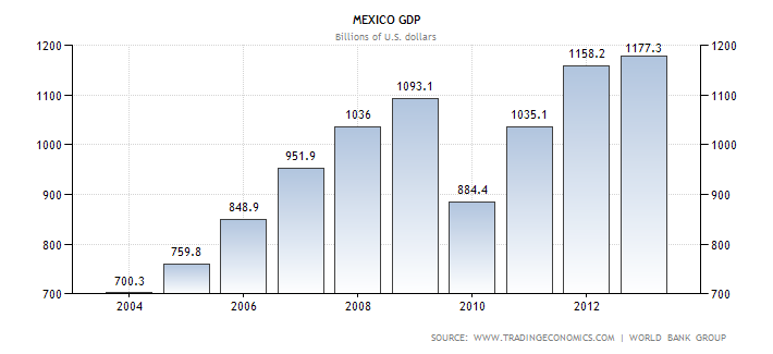 Οικονομικές μεταρρυθμίσεις στο Μεξικό, κυβέρνηση Enrique Pena Nieto.