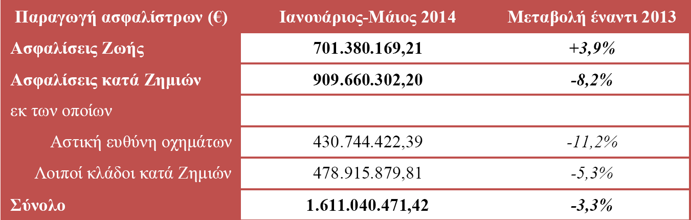 Δεν πρέπει βέβαια να μας διαφεύγει το γεγονός ότι η πίττα των ασφαλιστικών εργασιών εξακολουθεί να μειώνεται (η συνολική μείωση για τον κλάδο ζημιών το α πεντάμηνο του 2014 υπολογίζεται στο 8,2%