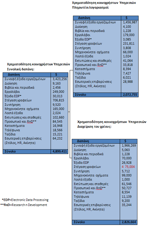 Σχήμα 3: Διάσπαση κόστους