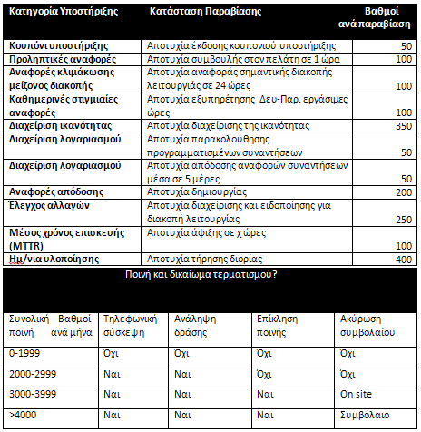 5.2.5. Πίνακας βαθμολόγησης επιδόσεων (Balanced Scorecard) Ένας τρόπος απλοποίησης και ευκολότερης παρακολούθησης της ποιότητας των επιπέδων υπηρεσίας που υπόκεινται στους όρους μιας Συμφωνίας