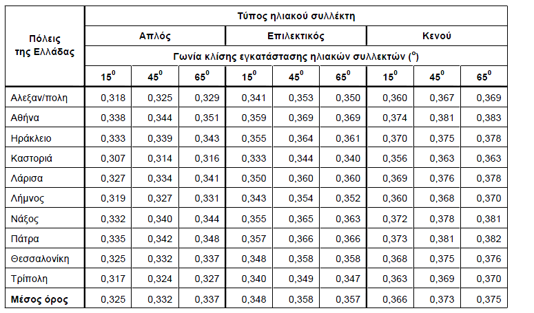 ΚΕΦΑΛΑΙΟ 6: Ζεστό νερό χρήσης 6.1 Γενικά Για ζεστό νερό χρήσης θα χρησιμοποιηθεί ηλιακός θερμοσίφωνας.