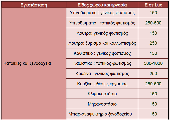 Πηγή: Εφαρμογές κτιριακών και Βιομηχανικών εγκαταστάσεων Π.Γ.Μπούρκας 9.3 Κατανάλωση ηλεκτρικής ενέργειας για φωτισμό Βάσει του Πίνακα 9.