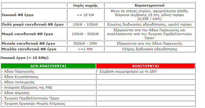 Σχήμα 11.2: Κύκλωμα αυτόνομου φ/β συστήματος. Στόχος της εργασίας είναι η αυτονομία του πέτρινου οικισμού στη Μάνη. Συνεπώς δεν θα μελετηθεί η διασύνδεση με το δίκτυο της ΔΕΗ.