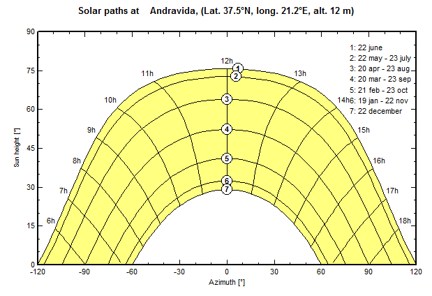 Στον Πίνακα 11.8 και στα Σχήματα 11.