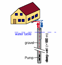 Σχήμα 3.12: Εγκατάσταση αντλίας θερμότητας με ανοιχτό σύστημα όπου (αριστερά) το νερό εκφορτίζεται στην επιφάνεια και (δεξιά) το νερό εισάγεται σε δεύτερη γεώτρηση. Πηγή: Sanner B., J. Lund, L.