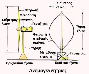 Σχήμα 3.18: Ανεμογεννήτριες οριζόντιο και κατακόρυφου άξονα.