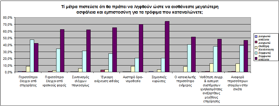 Πίνακας 21: Τα μέτρα που πιστεύουν οι καταναλωτές ότι θα πρέπει να ληφθούν ώστε να