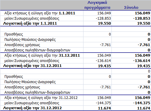 Επί των ακινήτων της εταιρείας έχει εγγραφεί προσημείωση υποθήκης ποσού 2.500.000 για εξασφάλιση τραπεζικών υποχρεώσεων. 5.