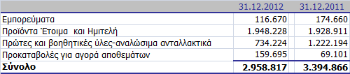 5.5 Απαιτήσεις από πελάτες και λοιπές εμπορικές απαιτήσεις Οι εύλογες αξίες των απαιτήσεων συμπίπτουν περίπου με τις λογιστικές αξίες.