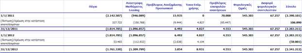 Η εταιρία, έχει πάγια τακτική να συμβάλλεται με χρηματοδοτικές μισθώσεις για τις επενδύσεις σε πάγιο εξοπλισμό καθώς επίσης και να μην κάνει χρήση του συνόλου των διαθεσίμων γραμμών της και ανά πάσα