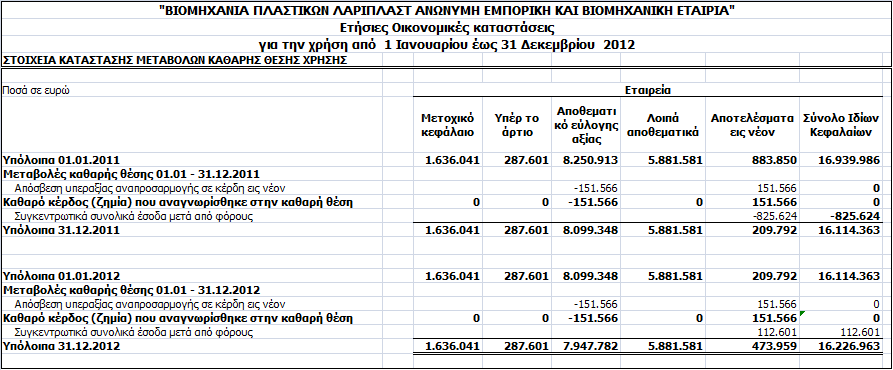 3.3 Κατάσταση Μεταβολών Καθαρής Θέσης Οι ακόλουθες