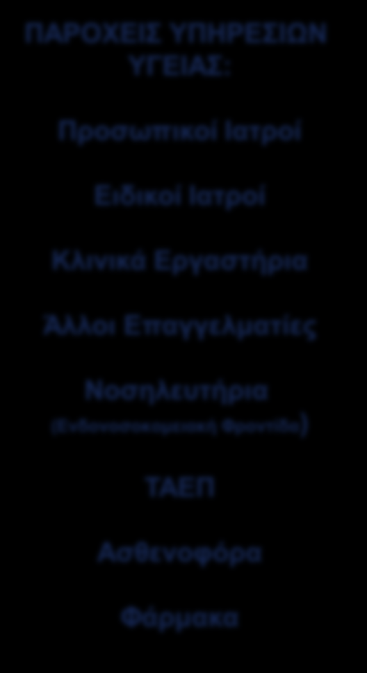 Εισοδηματίες Αξιωματούχοι Κράτος ΣΥΜΠΛΗΡΩΜΕΣ (1): Ασθενείς Σφαιρικός Προϋπολογισμός 975 εκ.