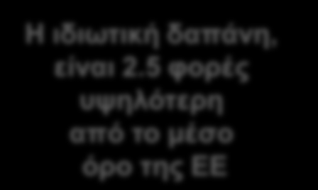 Β. ΥΦΙΣΤΑΜΕΝΗ ΚΑΤΑΣΤΑΣΗ Ιδιωτικές δαπάνες υγείας & επιβάρυνση νοικοκυριών (1) Στην Κύπρο περίπου το 50% των συνολικών δαπανών υγείας δαπανάται στον ιδιωτικό τομέα Η ιδιωτική δαπάνη, Συνολική δαπάνη