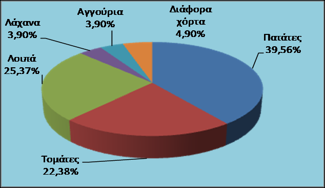 χλνιν 1.465 1.264 826 894 2.276 1.617 2.027 χλνιν απηνθαηαλάισζεο Φξνχηα 1.693 1.099 745 467 2.016 2.290 3.255 Λαραληθ ά 2.961 973 454 793 2.078 4.746 8.265 χλνιν 4.654 2.072 1.199 1.260 4.094 7.