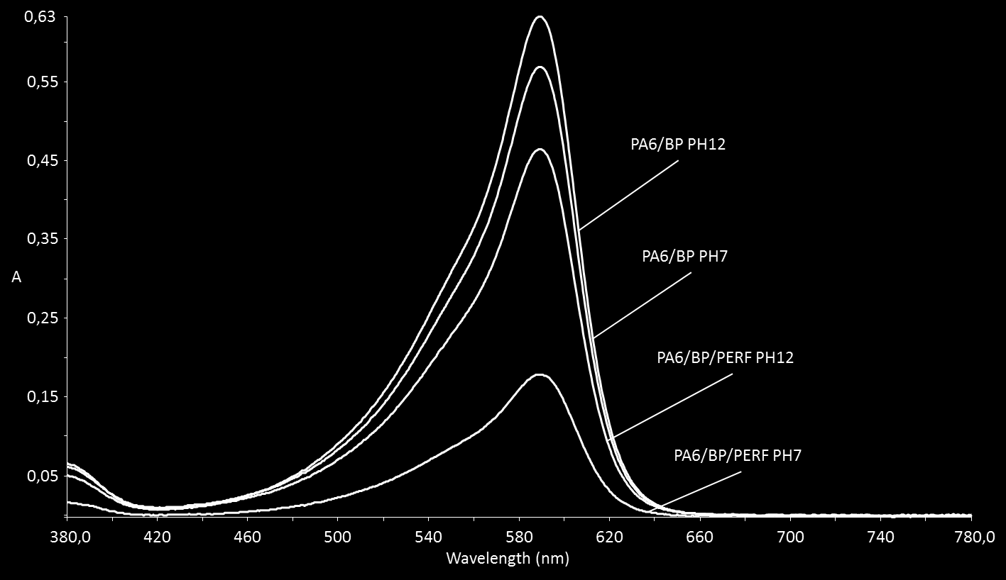 respectively during the electrospinning process and the parameters were kept constant (speed = 2ml/h, voltage = 22 kv and TCD = 6cm). The dye doped polymer solution is quite stable to electrospin.