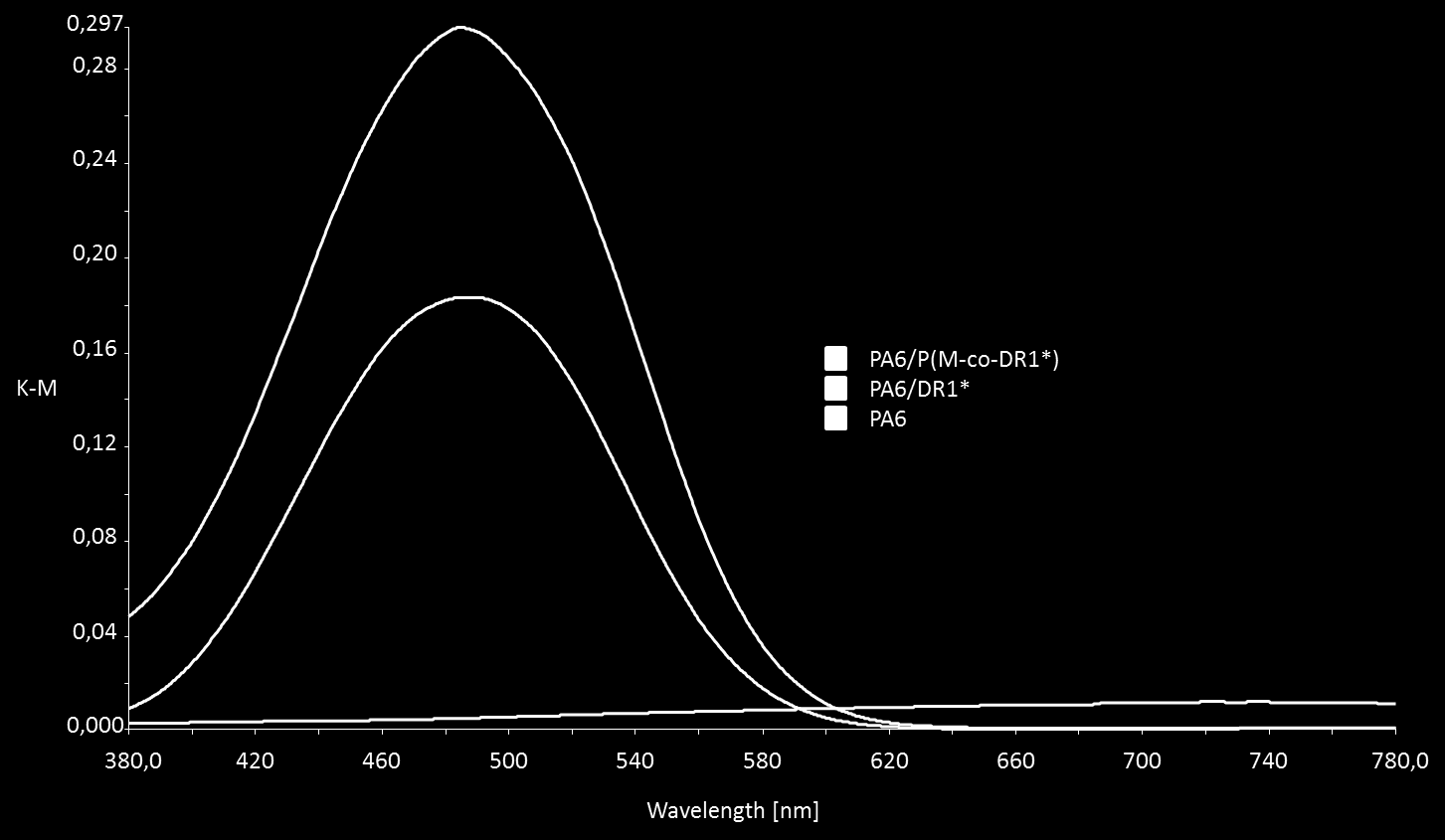 Figure 20: Comparison of viscosity and conductivity parameters Nanofibrous samples were measured by UV-Vis spectrophotometry in dry and wet state under ph 2, 7 and 12.