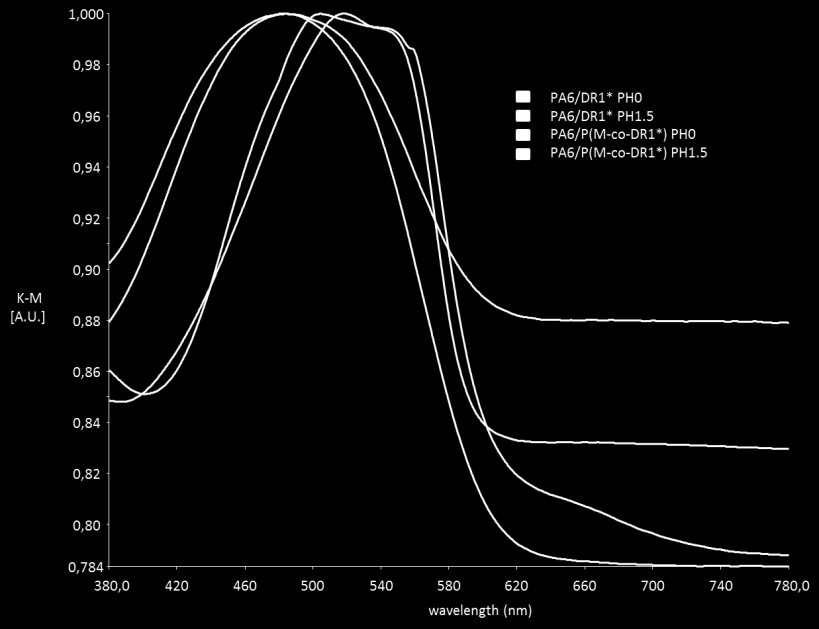 In the Kubelka-Munk graph it was observed a colour change from each sample of PA6/DR1* in turn from ph 1.5 to 0. The largest colour depth was noted in the sample that immersed in ph 0.