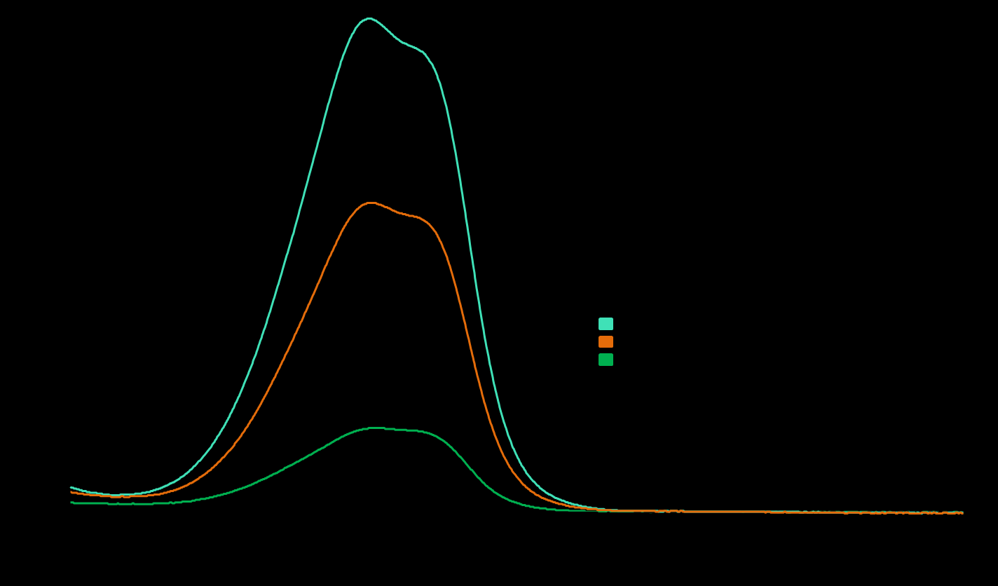 Figure 27: Absorbance graph of the ph baths of PA6/DR1* after 24 hours soaking (0, 0.5, 1 and 1.5) Figure 28: Absorbance graph of the ph bath of PA6/P(M-co-DR1*) after 24 hours soaking (0, 0.