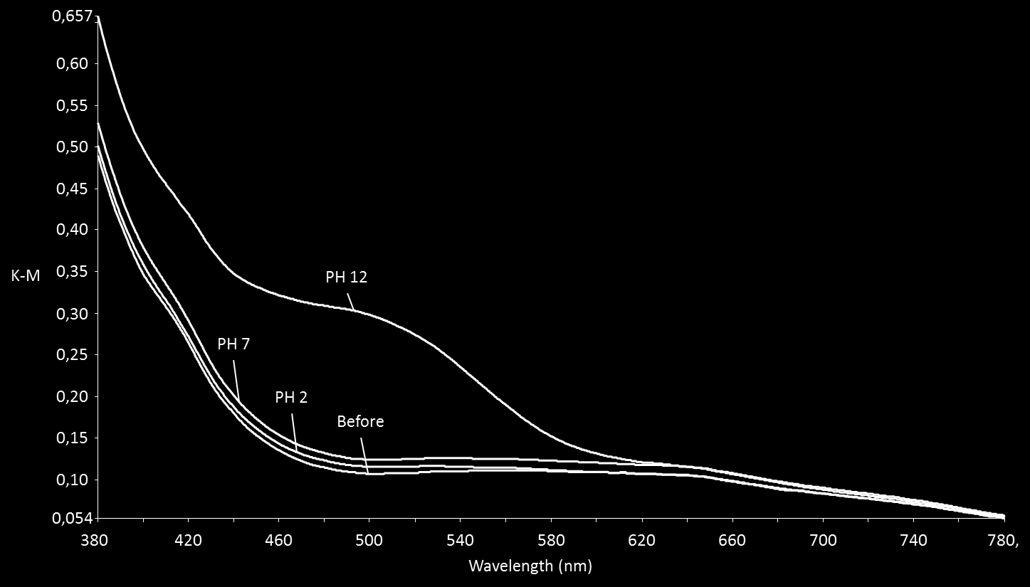 Figure 30: Kubelka-Munk spectra, polyamide reference in PA6/DR1*, before and after immersion For the covalently bonded samples, there is dye release on wool reference between the three ph baths and