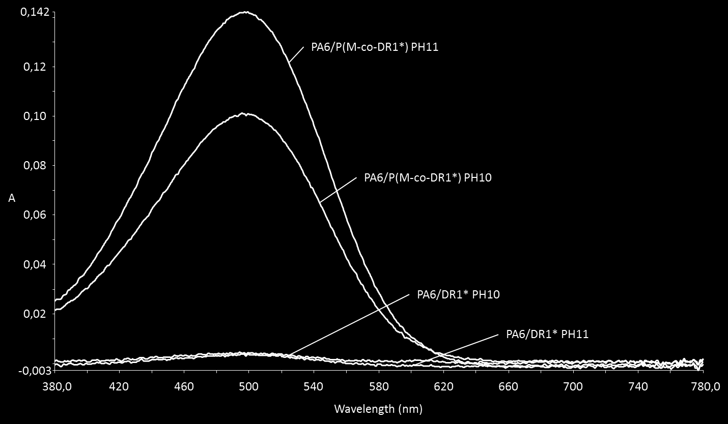 Colour of each ph was compared according to CIEL*a*b* colour space as indicated in Chapter I.