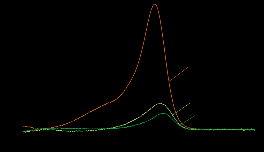 The dye leaching of the PA6/FG samples is the highest in ph 7. There is a color change in the dye leaching baths between ph 12 and 7 and there is no color change between ph 7 and 2.