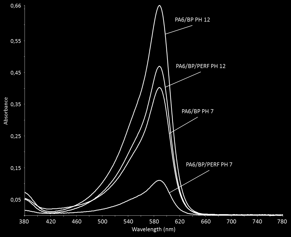 Figure 51: Absorbance of PA6/BP and PA6/BP/PERF after 24 hours immersion It is observed that the nanofibrous samples without perfixan appear greater dye release than the samples with the complexing
