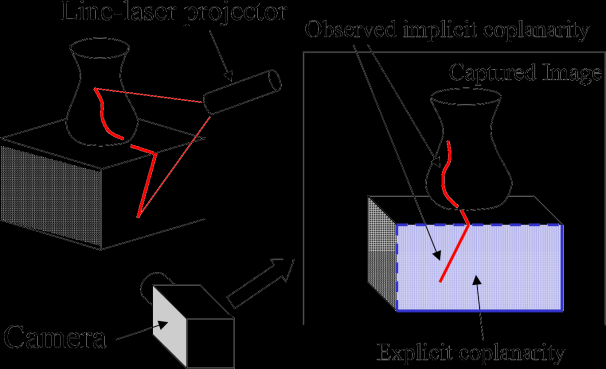 διατριβής για λόγους σύγκρισης. (α) (β) (γ) (δ) (ε) (ζ) Εικόνα 1.5: Εφαρμογές σαρωτών τριγωνισμού χαμηλού κόστους: α) Αρχή λειτουργίας του συστήματος των Bouguet & Perona (1998).