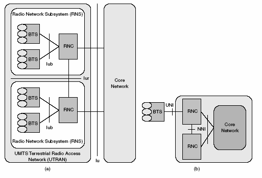 RNC είναι διεπαφή Iub. Όλες οι "Ι"διεπαφές lu, Iur και Iub χρησιµοποιούν το ATM ως επίπεδο µεταφορών.