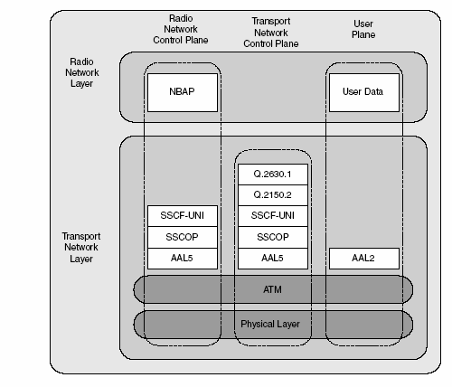 Σχήµα 29 : lub protocol stack Για να γίνει αυτό, το επίπεδο δικτύων µεταφορών παρέχει την τυποποιηµένη σηµατοδότηση της ATM λίστας πρωτοκόλλου, συχνά καλούµενη ως σηµατοδότηση AAL (SAAL).