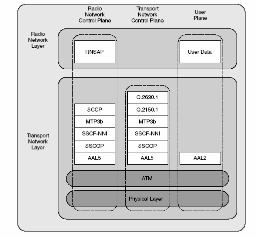 Σχήµα 31 : lur protocol stack Εντούτοις, στο επίπεδο δικτύων µεταφορών, υπάρχουν µερικές ευδιάκριτες προσθήκες.