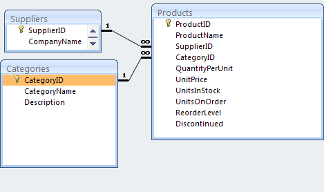 The Products table on the first level represents the entire table, the nested ones represent the products linked to their categories and their suppliers respectively.