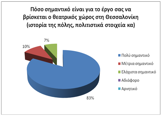 αρνητικό το να δραστηριοποιούνται σε μια πόλη με έντονα πολιτιστικά στοιχεία (Διάγραμμα 8.1.10).